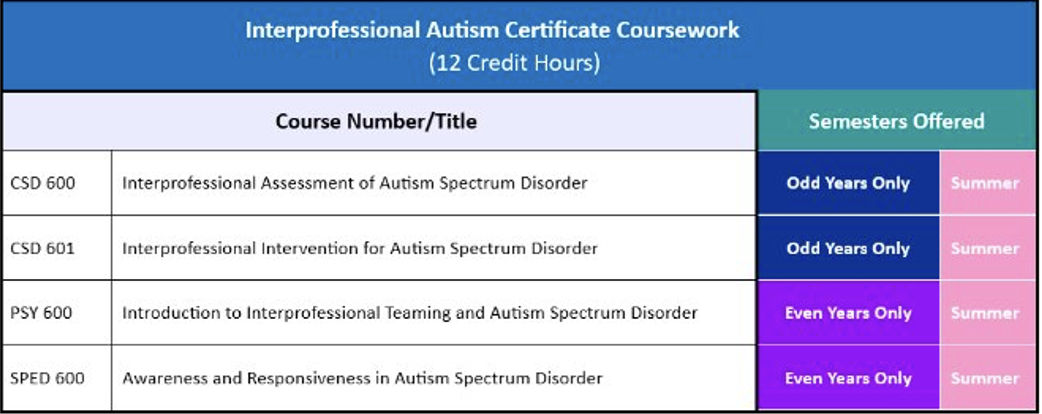 Diagram showing certificate coursework and course sequence across semesters
