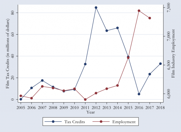 What Do Film Incentives Mean For The North Carolina Economy Center For The Study Of Free 