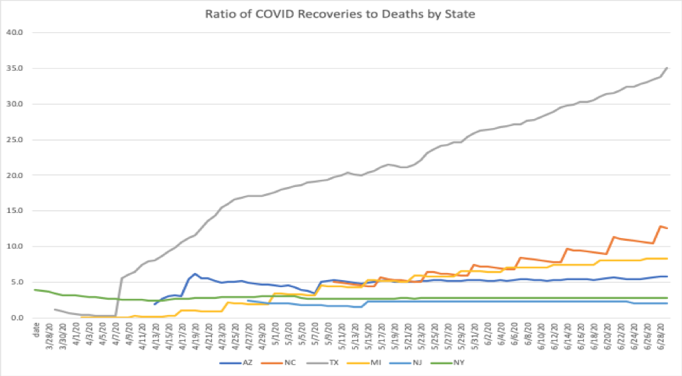 Why are recoveries increasing in the Sunbelt, especially in North Carolina?
