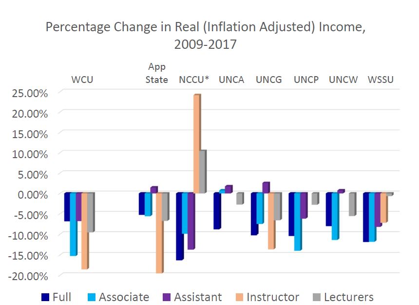Comparison Real Wage change for faculty ranks, sample UNC institutions.