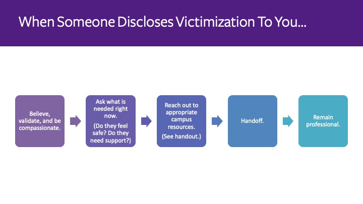 A flow chart of five steps to take if someone discloses victimization 